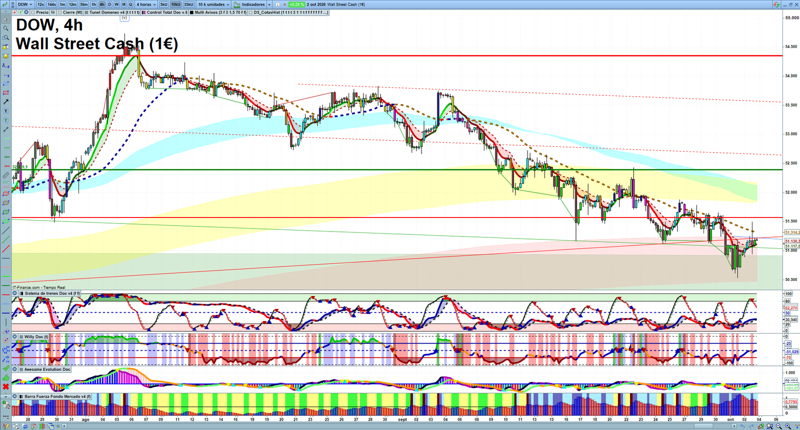 Dow Jones H4 technical analysis chart showing short-term market structure and intraday price action